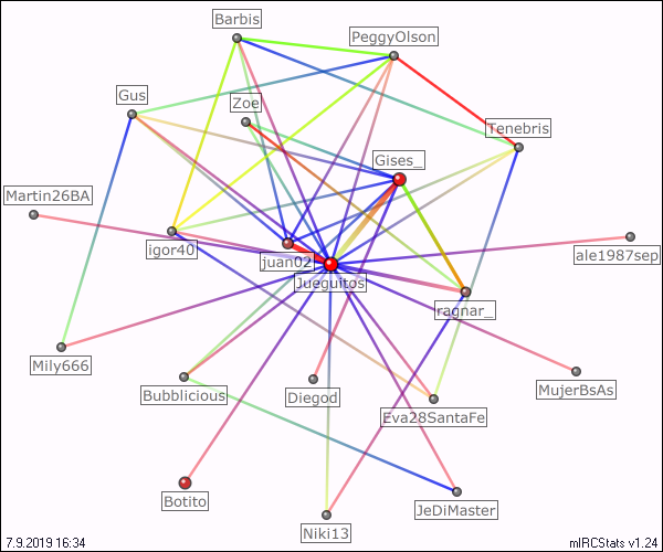 #argentina relation map generated by mIRCStats v1.24